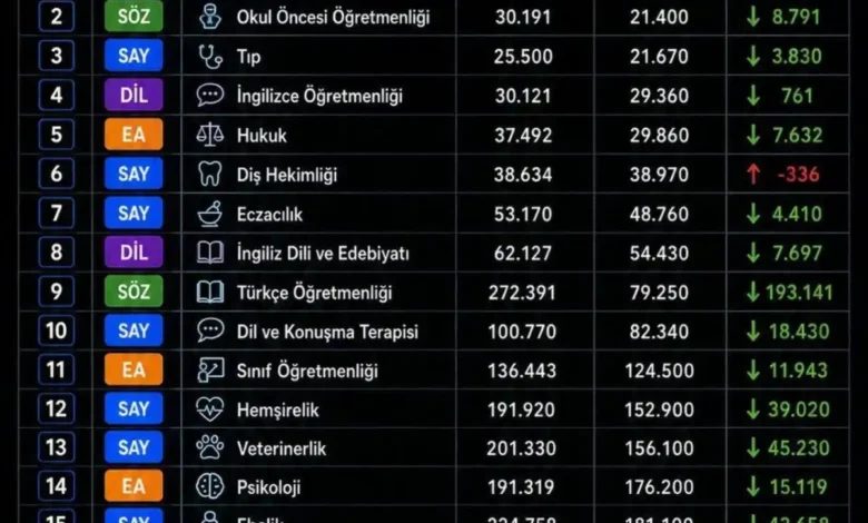 sıralamalar değişti: Tıp, hukuk ve öğretmenlik yükselişte